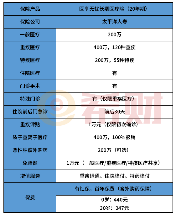 医享无忧无忧长期医疗险20年期优缺点有哪些？