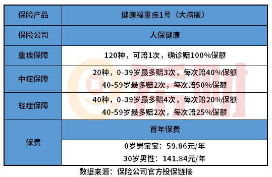 健康福重疾1号（大病版）好不好？适合哪些人考虑？