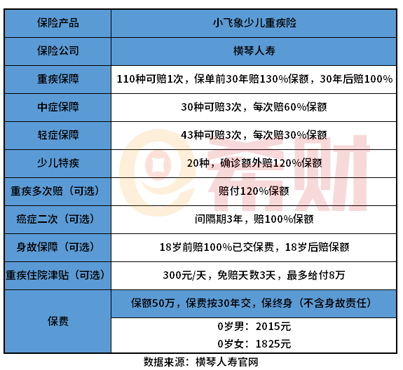 横琴小飞象重疾险值得买吗？