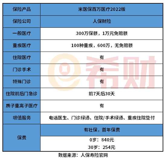 人保财险米医保百万医疗2022版优缺点有哪些？