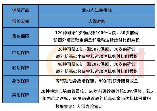 人保寿险活力人生重疾险好吗？