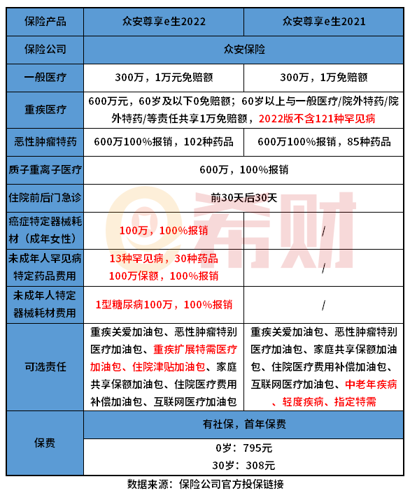 众安尊享e生2022版和2021版对比 有何区别？