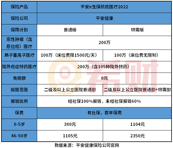 平安e生保抗癌医疗2022版怎么样？