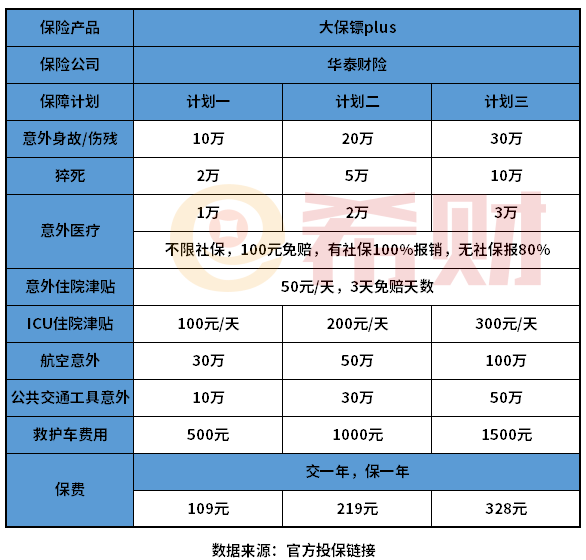 大保镖plus意外险值得买吗？