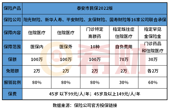 泰安市民保2022版优缺点有哪些？值得买吗？