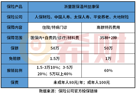 温州益康保2022版值得买不？如何续保？