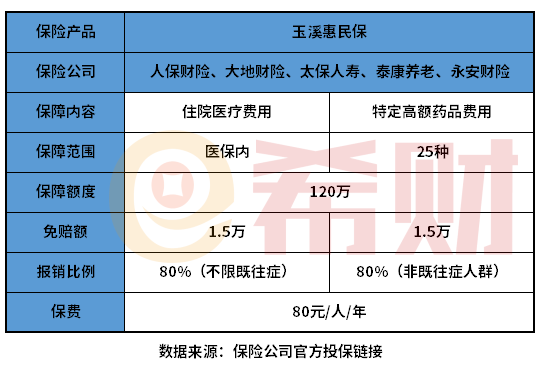 玉溪惠民保好不好？