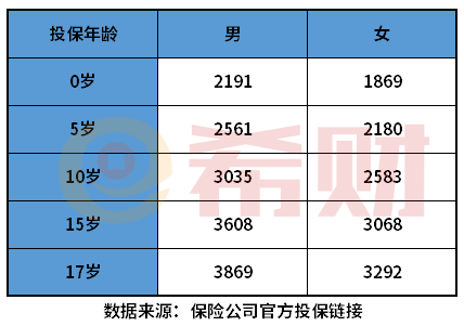 妈咪保贝重疾险多少钱，妈咪宝贝少儿重疾险买多少合适？