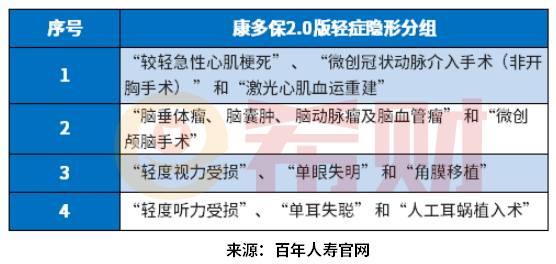 百年人寿康多保2.0优缺点