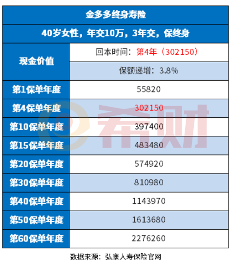 利多多增额终身寿险利息演绎表