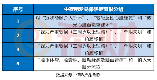 中荷明爱易保重疾险怎么样？