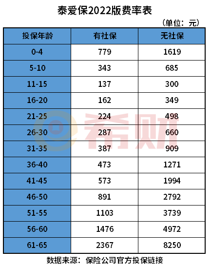 泰爱保2022版多少钱一年？保障续保吗？