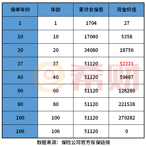 第几年退保损失最小？