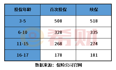 济苍卫少儿百万医疗险多少钱一年？续保条件如何？