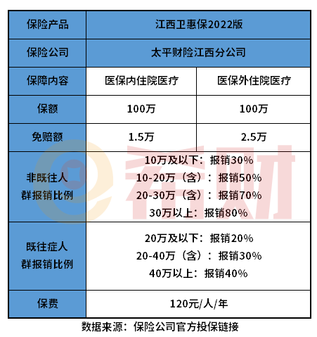 江西卫惠保2022版在哪里买？保什么？