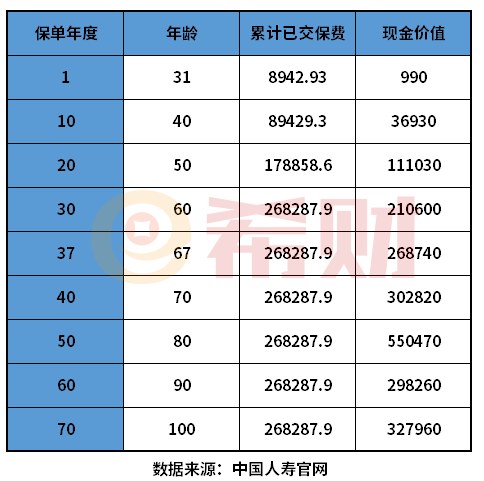 康宁终身20年退保现金价值