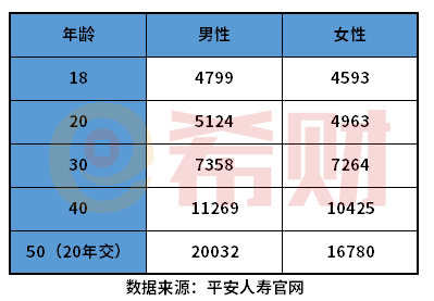 中国平安重大疾病保险价格表