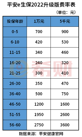 平安e生保2022升级版保证续保吗？费率是多少？