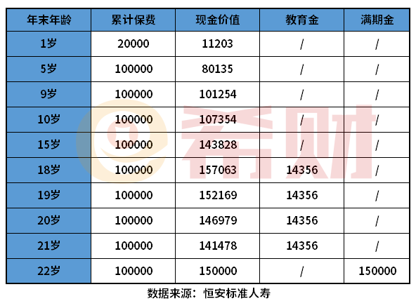 筑梦未来大学教育金几年回本？