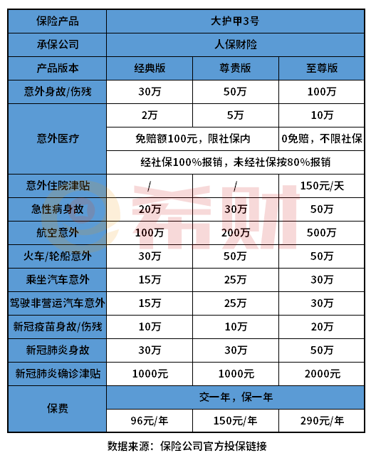 人保大护甲3号多少钱一年？在哪买？