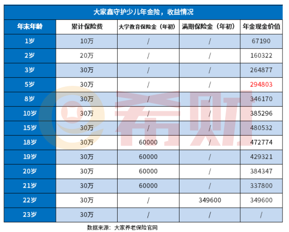 鑫守护少儿教育金怎么样？