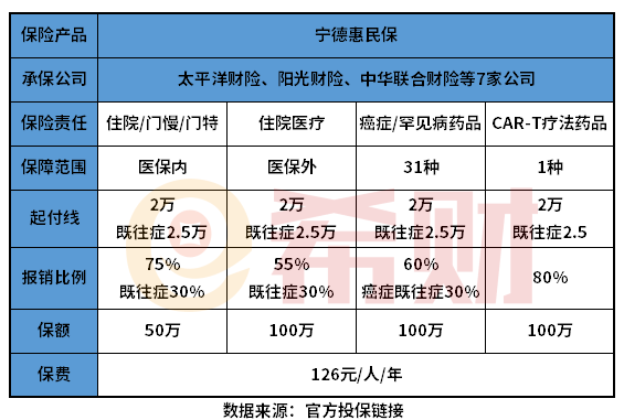 宁德惠民保是什么保险？在哪里买？