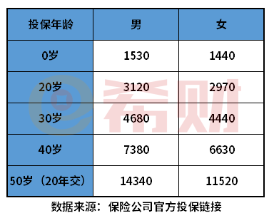 人保重疾险价格表 