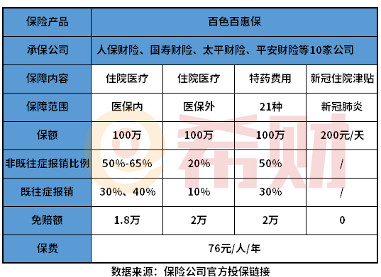 百色百惠保