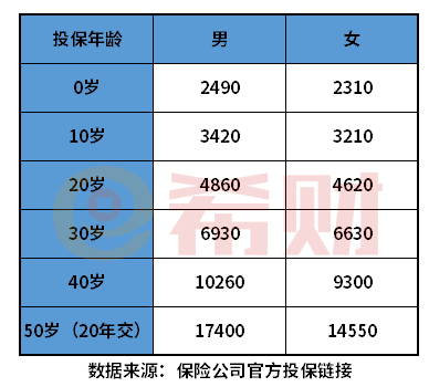 人保重疾险价格表 