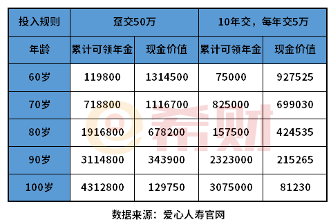 年金险怎么交最划算