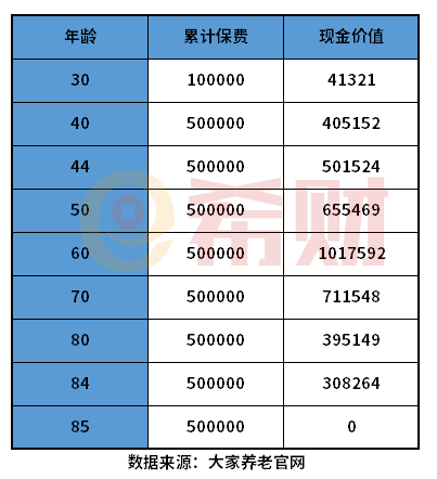 大家鑫享至尊养老年金现价表