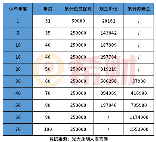 光大永明光明一生慧选版年金险性价比如何？