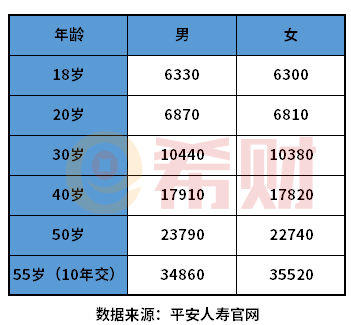 平安重大疾病保险价格表