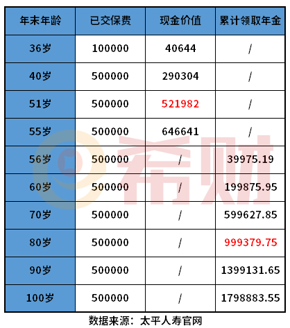 太平e养添年养老金收益好不好？