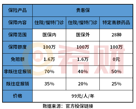 贵州贵惠保靠谱吗？