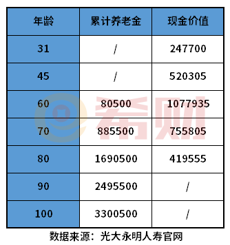 光明一生慧选版趸交收益