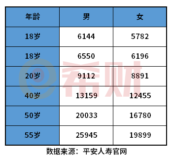 平安重大疾病保险价格表