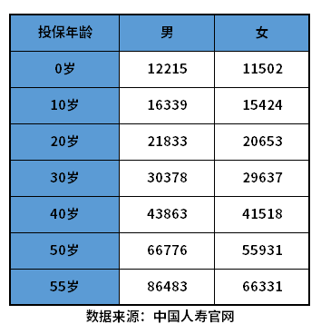 重疾险保额100万一年交多少钱？