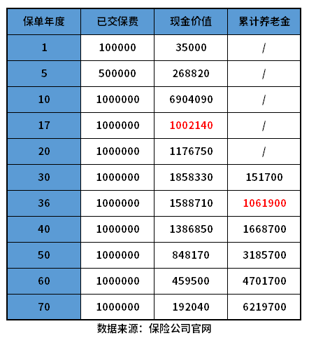 招商仁和燃力虎养老年金险优缺点有哪些？