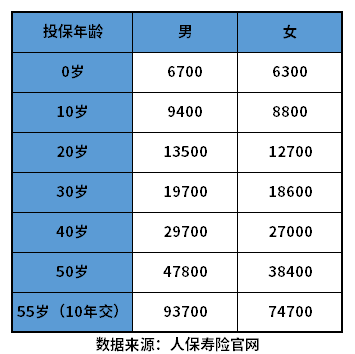 重疾险保额100万一年交多少钱？