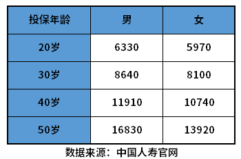 中国人寿重疾险价格表