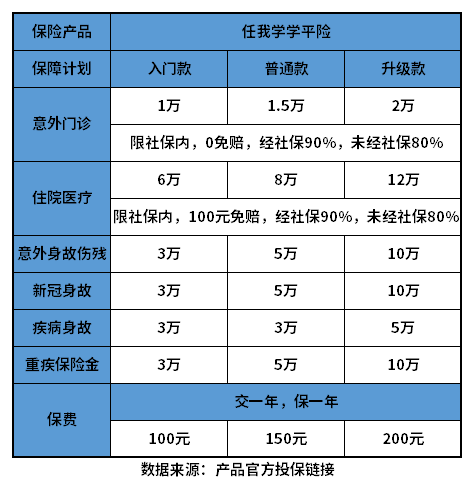 学平险100元和200元的区别