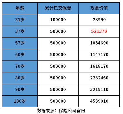 将军卫终身寿险收益如何？