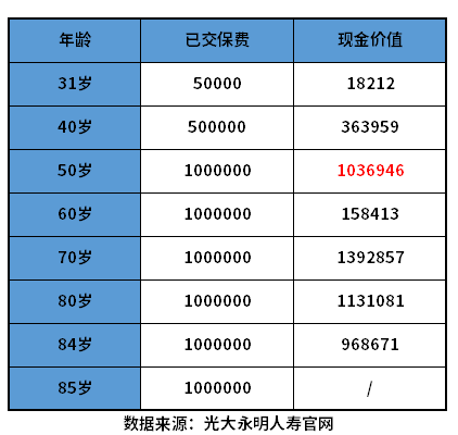 光大永明金盈年年优缺点有哪些？