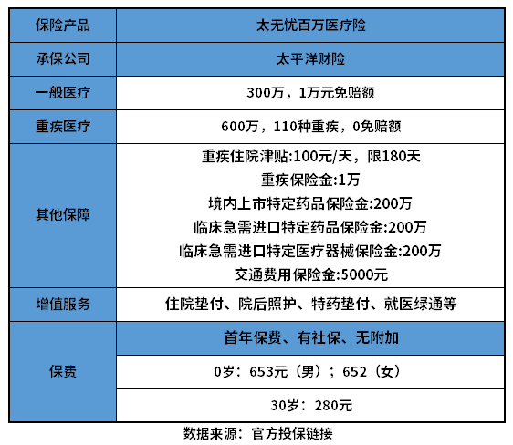 太无忧百万医疗险怎么样？