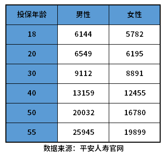 2022年平安重大疾病保险价格表