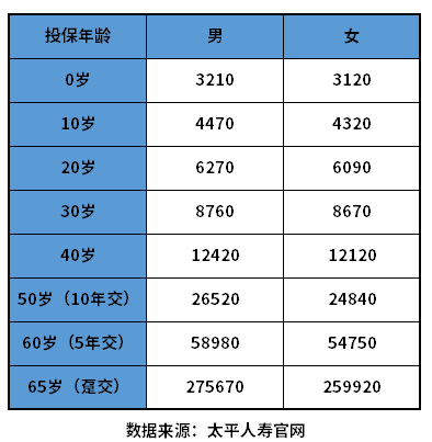 中国太平重疾险价格表