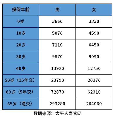中国太平重疾险价格表