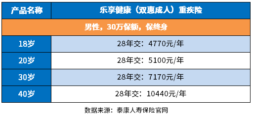 泰康人寿重疾险靠谱吗？