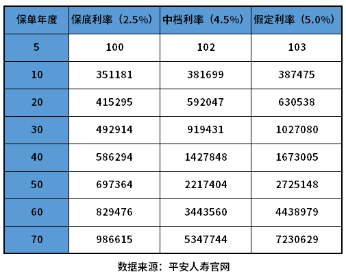 平安御享财富23收益高吗？